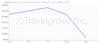 Price overview for flights from Nashville to London