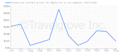 Price overview for flights from Nashville to Los Angeles