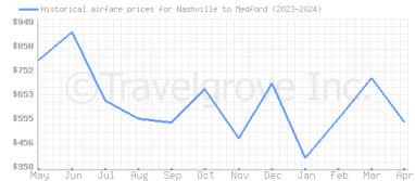 Price overview for flights from Nashville to Medford