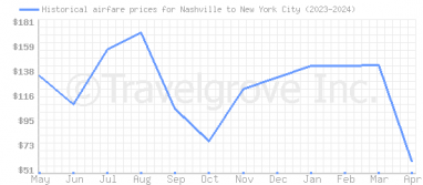Price overview for flights from Nashville to New York City