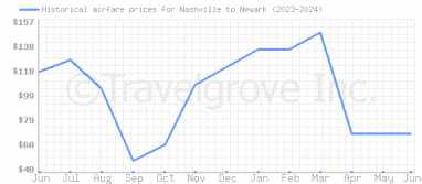 Price overview for flights from Nashville to Newark