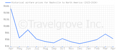 Price overview for flights from Nashville to North America