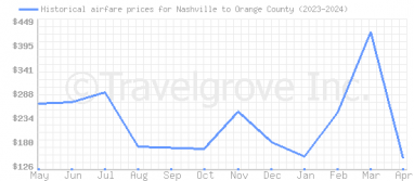 Price overview for flights from Nashville to Orange County