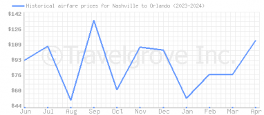 Price overview for flights from Nashville to Orlando