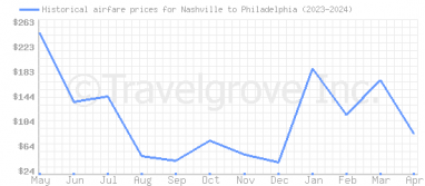 Price overview for flights from Nashville to Philadelphia