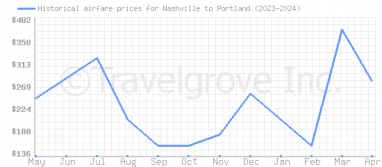Price overview for flights from Nashville to Portland