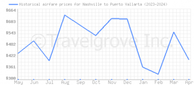 Price overview for flights from Nashville to Puerto Vallarta