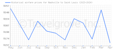 Price overview for flights from Nashville to Saint Louis