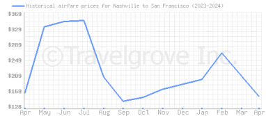 Price overview for flights from Nashville to San Francisco