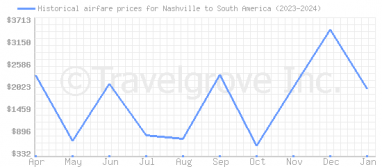 Price overview for flights from Nashville to South America