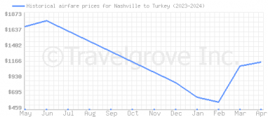 Price overview for flights from Nashville to Turkey