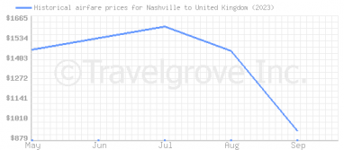 Price overview for flights from Nashville to United Kingdom
