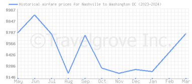 Price overview for flights from Nashville to Washington DC