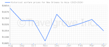Price overview for flights from New Orleans to Asia