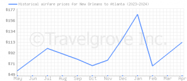 Price overview for flights from New Orleans to Atlanta