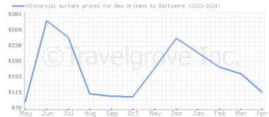 Price overview for flights from New Orleans to Baltimore