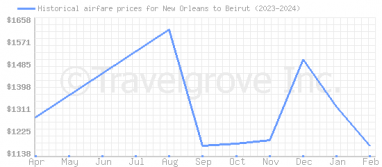 Price overview for flights from New Orleans to Beirut