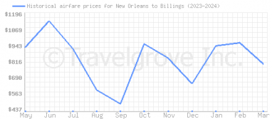 Price overview for flights from New Orleans to Billings