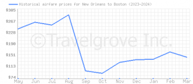Price overview for flights from New Orleans to Boston
