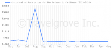 Price overview for flights from New Orleans to Caribbean