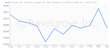 Price overview for flights from New Orleans to Central America