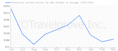 Price overview for flights from New Orleans to Chicago