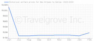 Price overview for flights from New Orleans to Dallas
