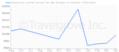 Price overview for flights from New Orleans to Florence