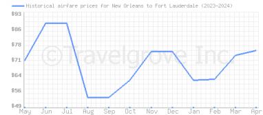 Price overview for flights from New Orleans to Fort Lauderdale