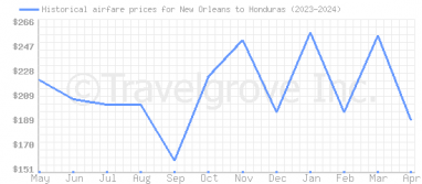Price overview for flights from New Orleans to Honduras