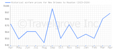 Price overview for flights from New Orleans to Houston