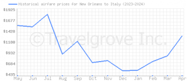 Price overview for flights from New Orleans to Italy