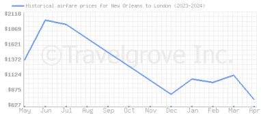 Price overview for flights from New Orleans to London