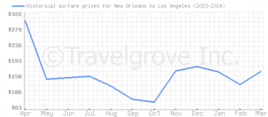 Price overview for flights from New Orleans to Los Angeles