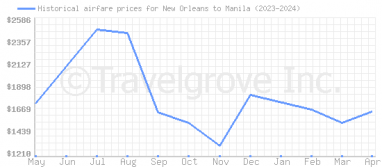 Price overview for flights from New Orleans to Manila