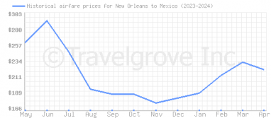 Price overview for flights from New Orleans to Mexico