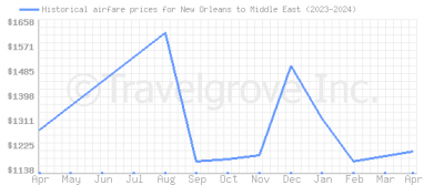 Price overview for flights from New Orleans to Middle East