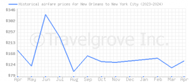 Price overview for flights from New Orleans to New York City
