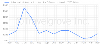 Price overview for flights from New Orleans to Newark