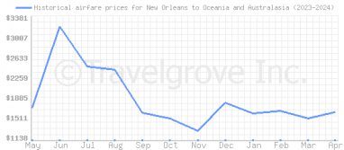Price overview for flights from New Orleans to Oceania and Australasia