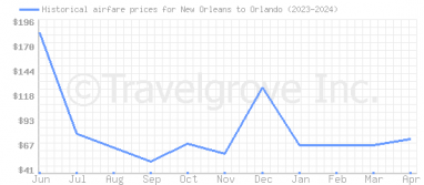 Price overview for flights from New Orleans to Orlando