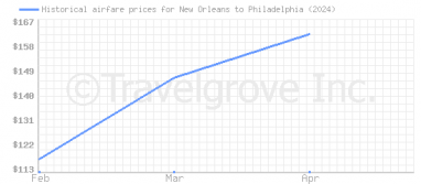 Price overview for flights from New Orleans to Philadelphia