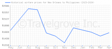 Price overview for flights from New Orleans to Philippines