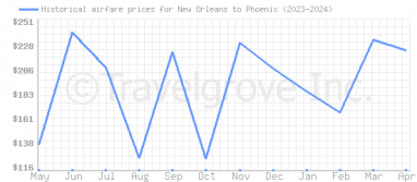 Price overview for flights from New Orleans to Phoenix