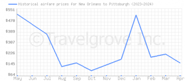 Price overview for flights from New Orleans to Pittsburgh
