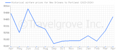 Price overview for flights from New Orleans to Portland