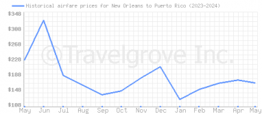 Price overview for flights from New Orleans to Puerto Rico