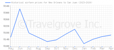 Price overview for flights from New Orleans to San Juan