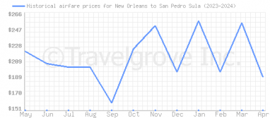 Price overview for flights from New Orleans to San Pedro Sula