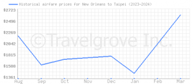Price overview for flights from New Orleans to Taipei